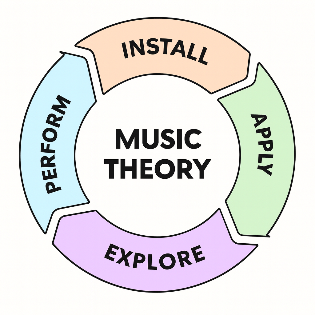 THE 4-STAGE APPLIED MUSIC THEORY SYSTEM